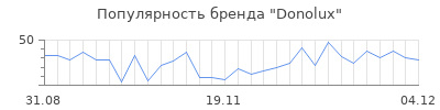 Популярность donolux