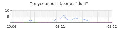 Популярность dont