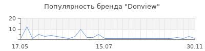 Популярность donview