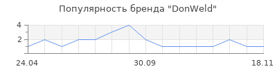 Популярность DonWeld