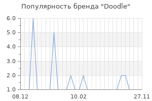 Популярность бренда Doodle