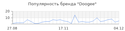 Популярность doogee