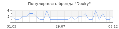 Популярность dooky
