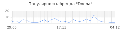 Популярность doona