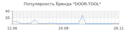 Популярность DOOR-TOOL