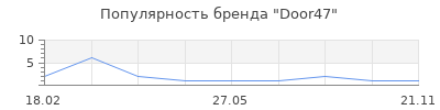 Популярность Door47