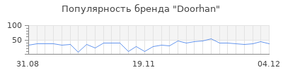 Популярность doorhan