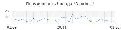 Популярность Doorlock