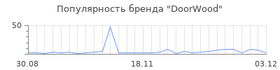 Популярность doorwood