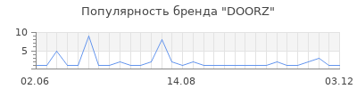 Популярность doorz