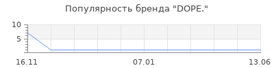 Популярность DOPE.