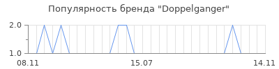 Популярность doppelganger
