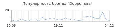 Популярность doppelherz
