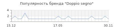 Популярность doppio segno