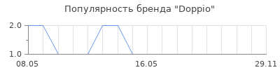 Популярность Doppio
