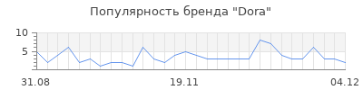 Популярность dora