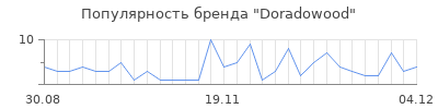Популярность doradowood