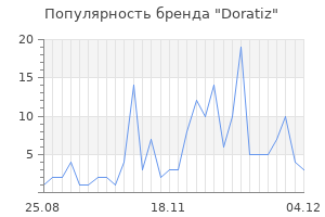 Популярность бренда doratiz