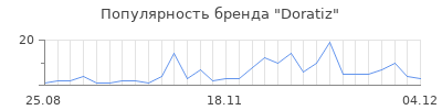 Популярность doratiz