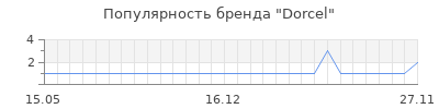 Популярность dorcel