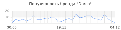 Популярность dorco