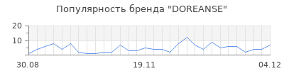Популярность doreanse