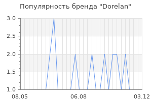 Популярность бренда dorelan