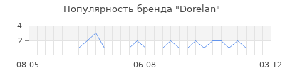 Популярность dorelan