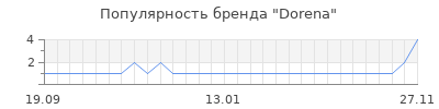 Популярность dorena