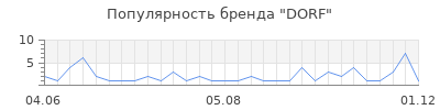 Популярность DORF