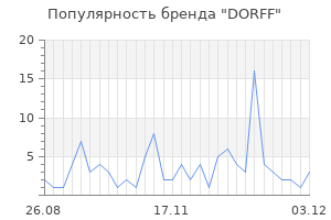 Популярность бренда dorff
