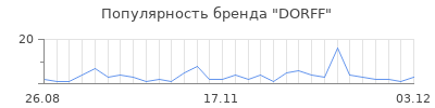 Популярность dorff