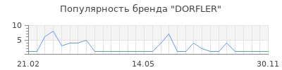 Популярность DORFLER