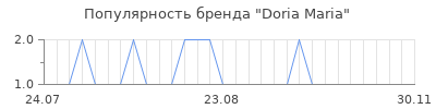 Популярность doria maria