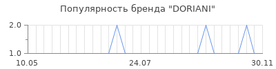 Популярность doriani