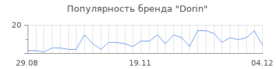 Популярность dorin