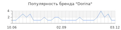 Популярность dorina