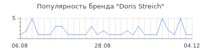 Популярность doris streich