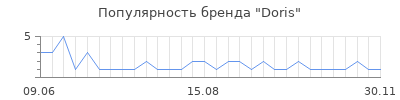 Популярность doris