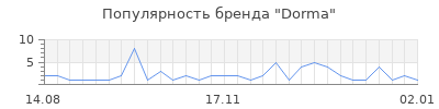 Популярность dorma