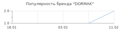 Популярность dormak