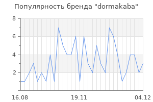 Популярность бренда dormakaba