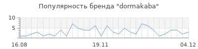Популярность dormakaba