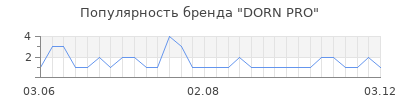 Популярность dorn pro