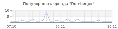 Популярность Dornberger