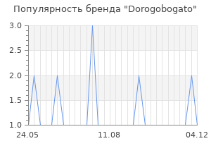 Популярность бренда dorogobogato