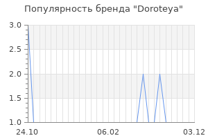 Популярность бренда doroteya