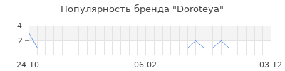 Популярность doroteya