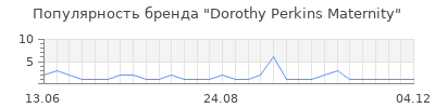 Популярность dorothy perkins maternity