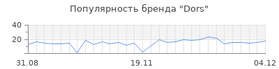 Популярность dors